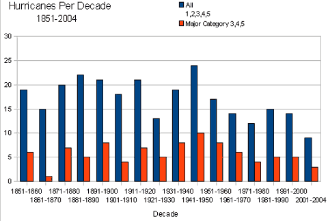 hurricanes_per_decade_noaa.gif